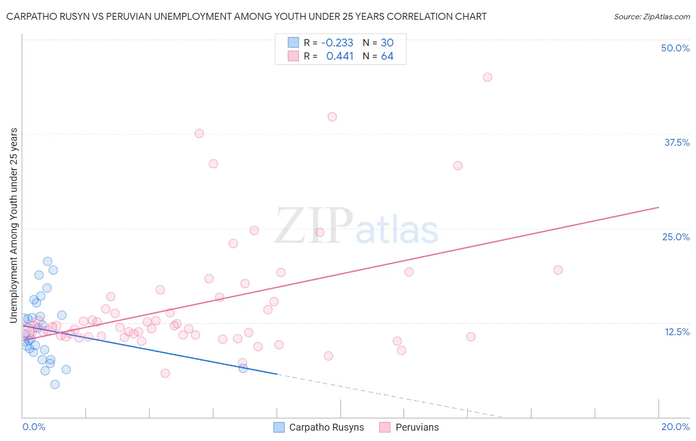 Carpatho Rusyn vs Peruvian Unemployment Among Youth under 25 years