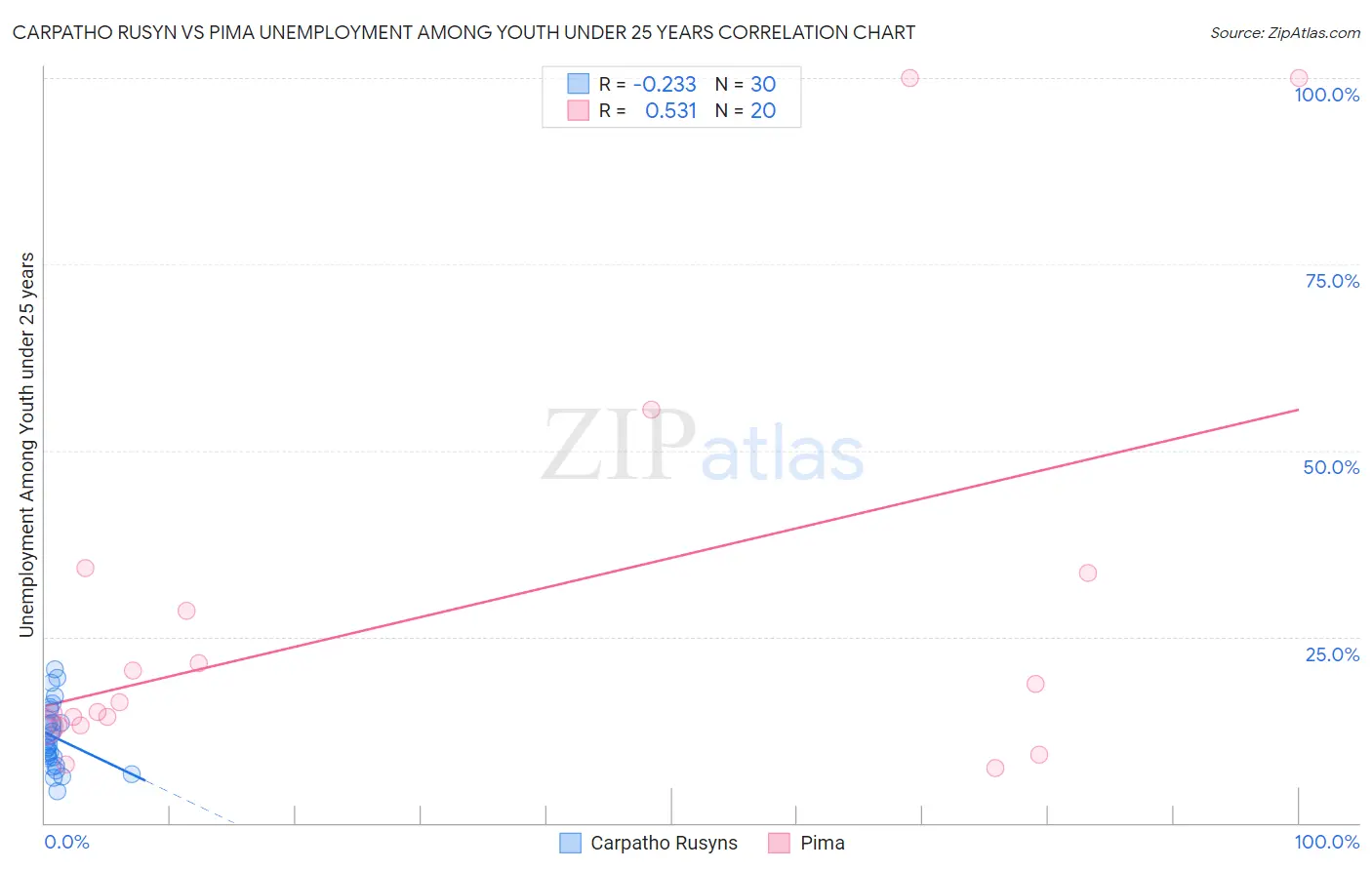 Carpatho Rusyn vs Pima Unemployment Among Youth under 25 years