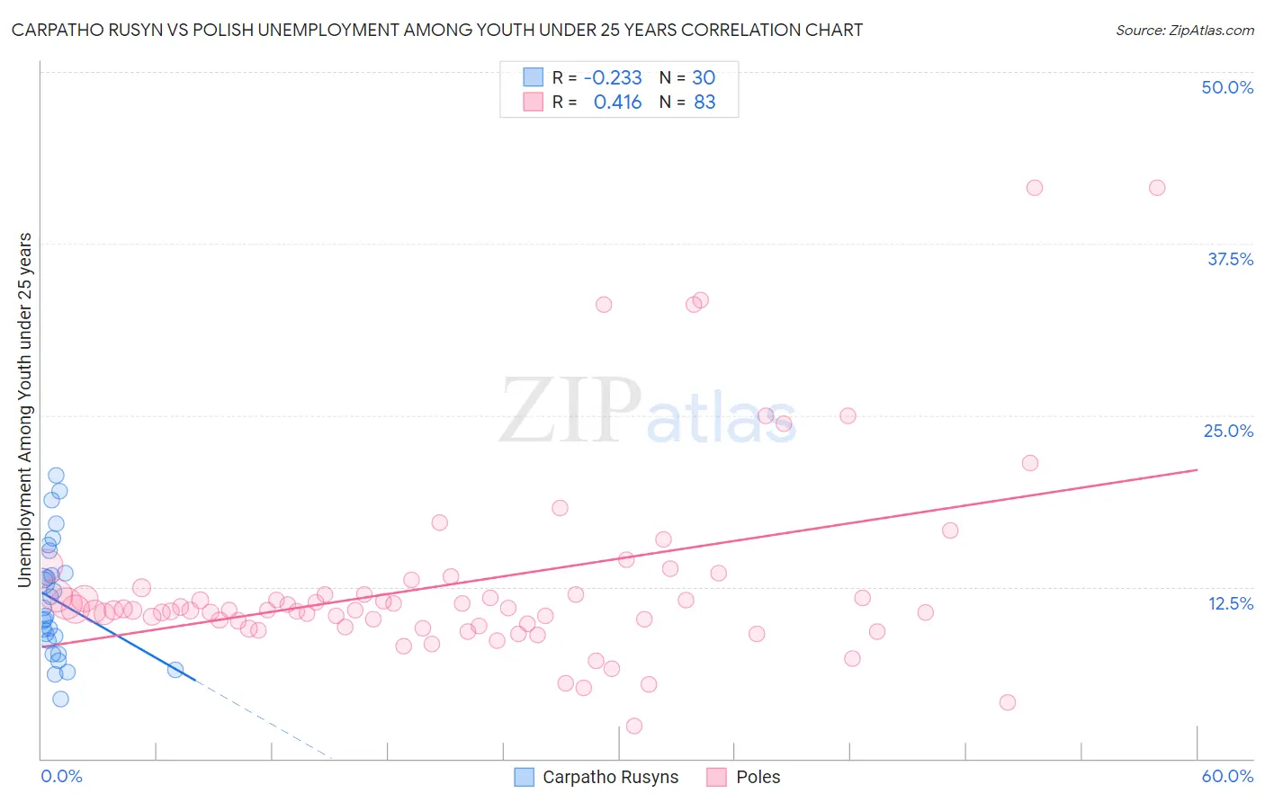 Carpatho Rusyn vs Polish Unemployment Among Youth under 25 years