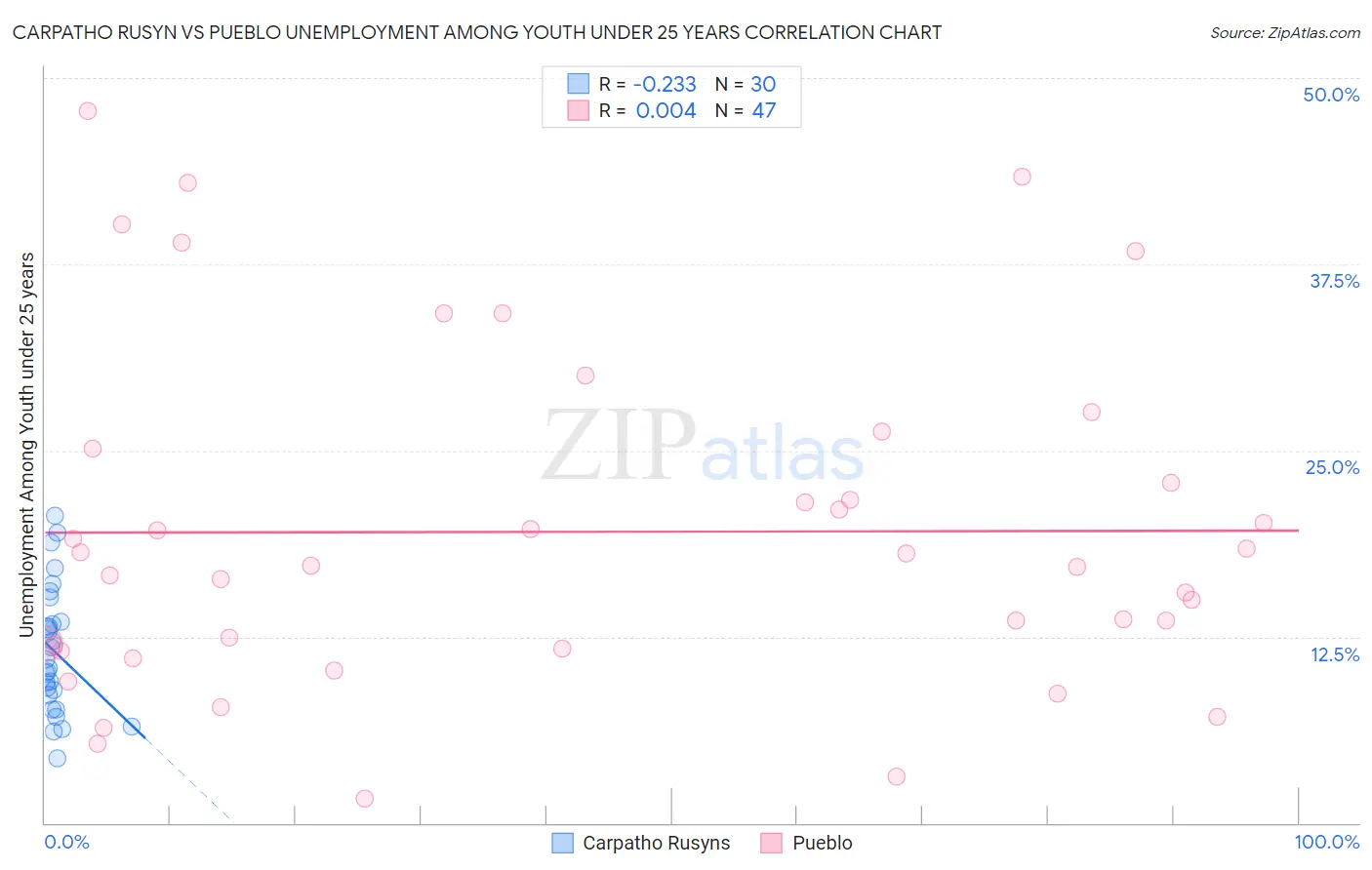 Carpatho Rusyn vs Pueblo Unemployment Among Youth under 25 years