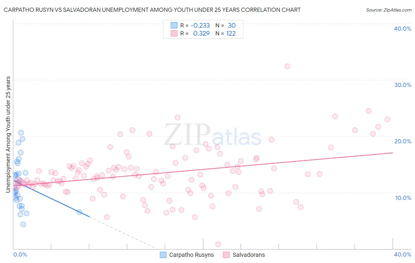 Carpatho Rusyn vs Salvadoran Unemployment Among Youth under 25 years