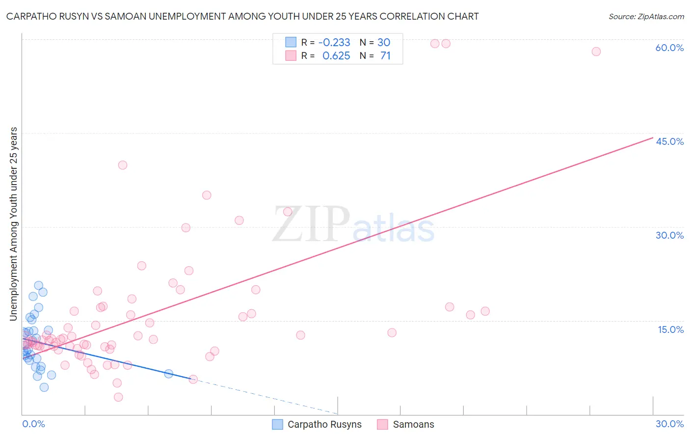 Carpatho Rusyn vs Samoan Unemployment Among Youth under 25 years