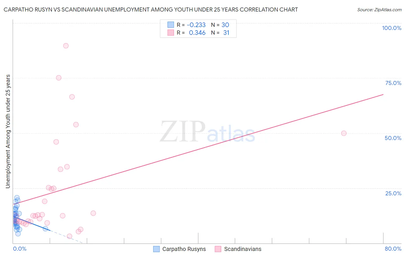 Carpatho Rusyn vs Scandinavian Unemployment Among Youth under 25 years