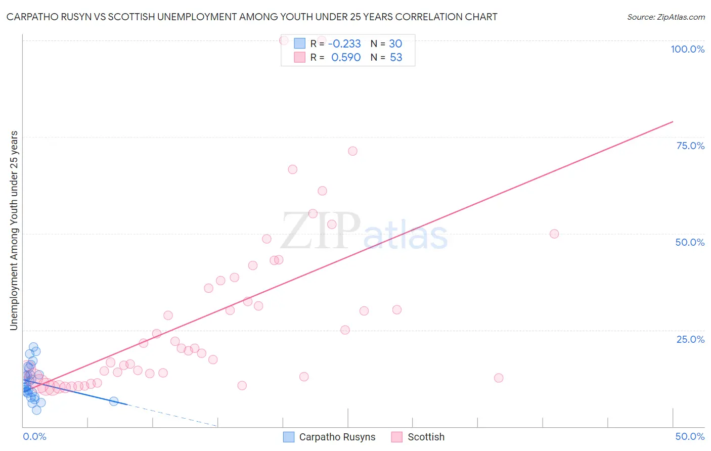 Carpatho Rusyn vs Scottish Unemployment Among Youth under 25 years