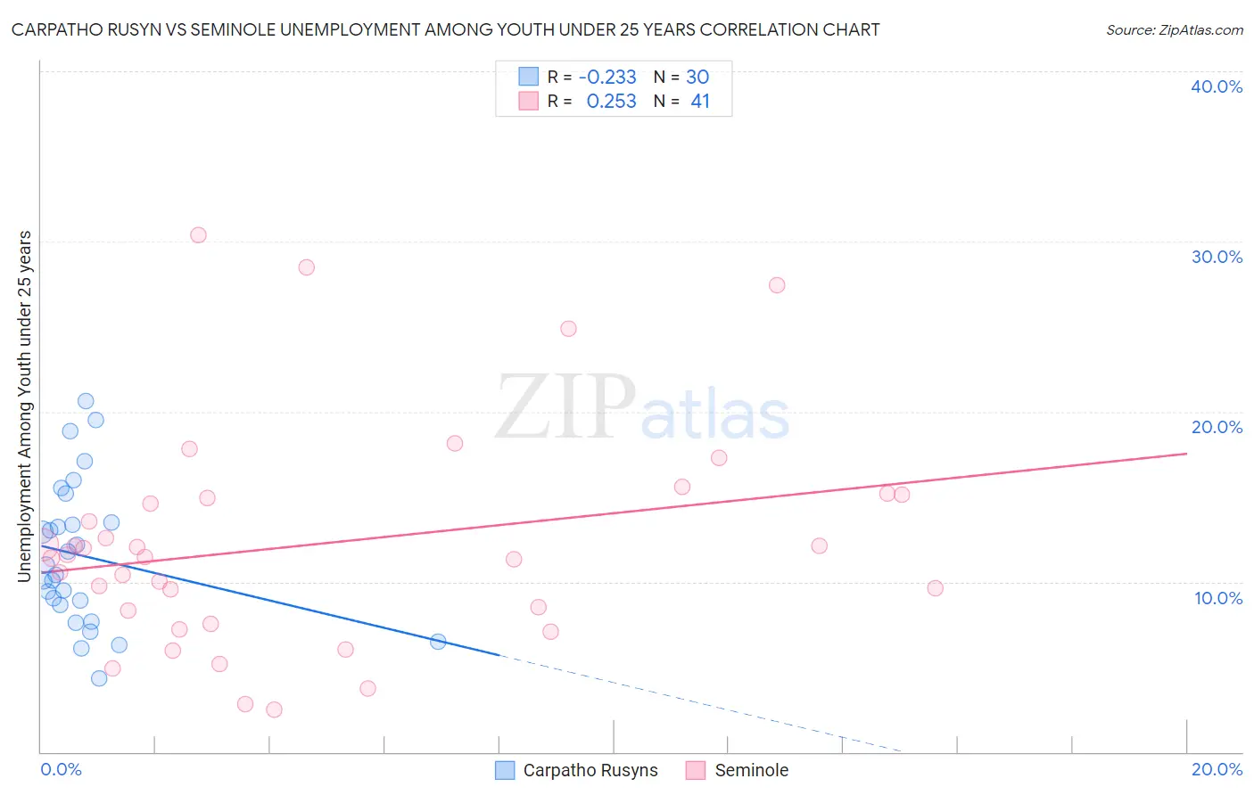 Carpatho Rusyn vs Seminole Unemployment Among Youth under 25 years