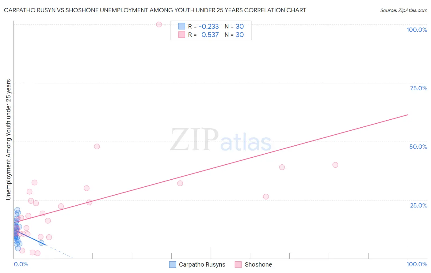 Carpatho Rusyn vs Shoshone Unemployment Among Youth under 25 years