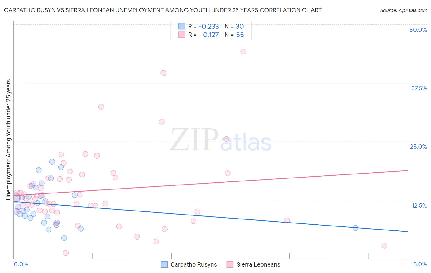 Carpatho Rusyn vs Sierra Leonean Unemployment Among Youth under 25 years