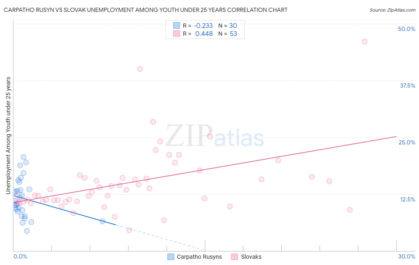 Carpatho Rusyn vs Slovak Unemployment Among Youth under 25 years