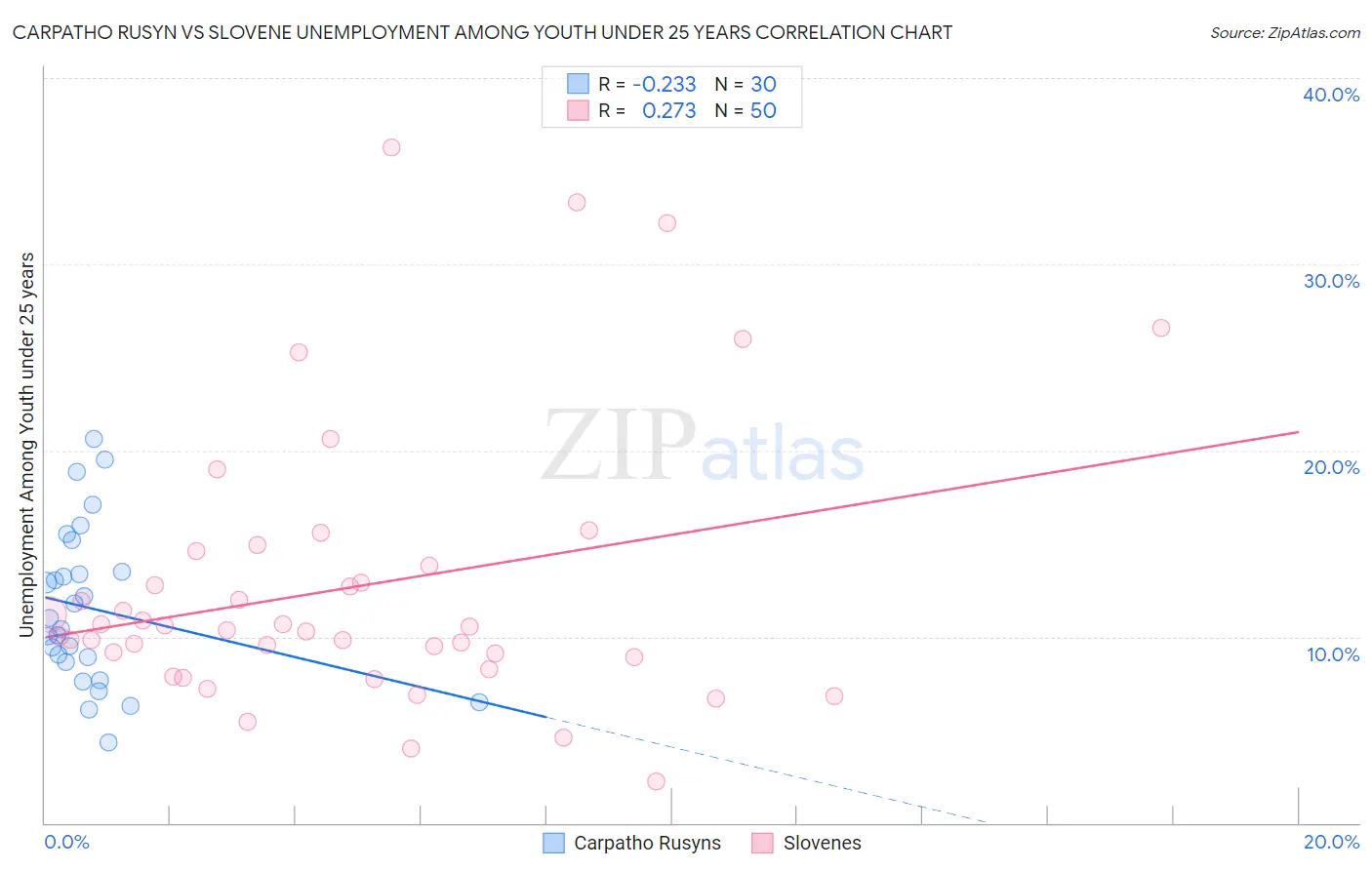 Carpatho Rusyn vs Slovene Unemployment Among Youth under 25 years
