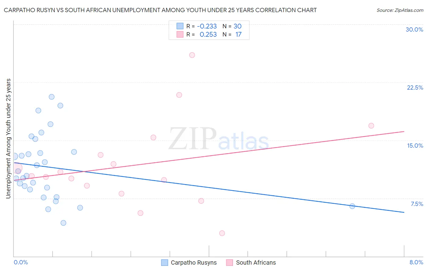 Carpatho Rusyn vs South African Unemployment Among Youth under 25 years