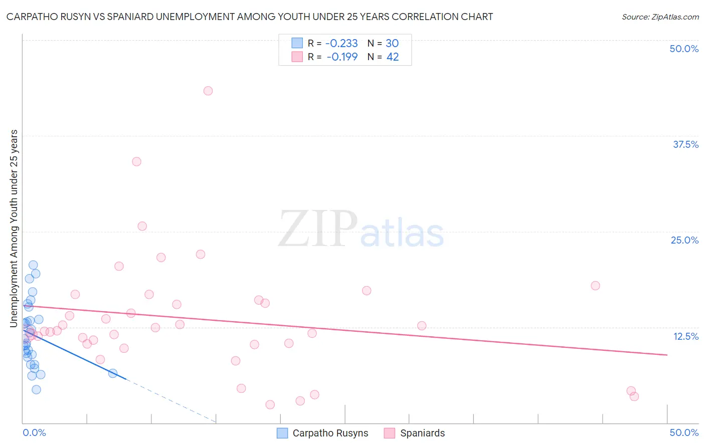 Carpatho Rusyn vs Spaniard Unemployment Among Youth under 25 years
