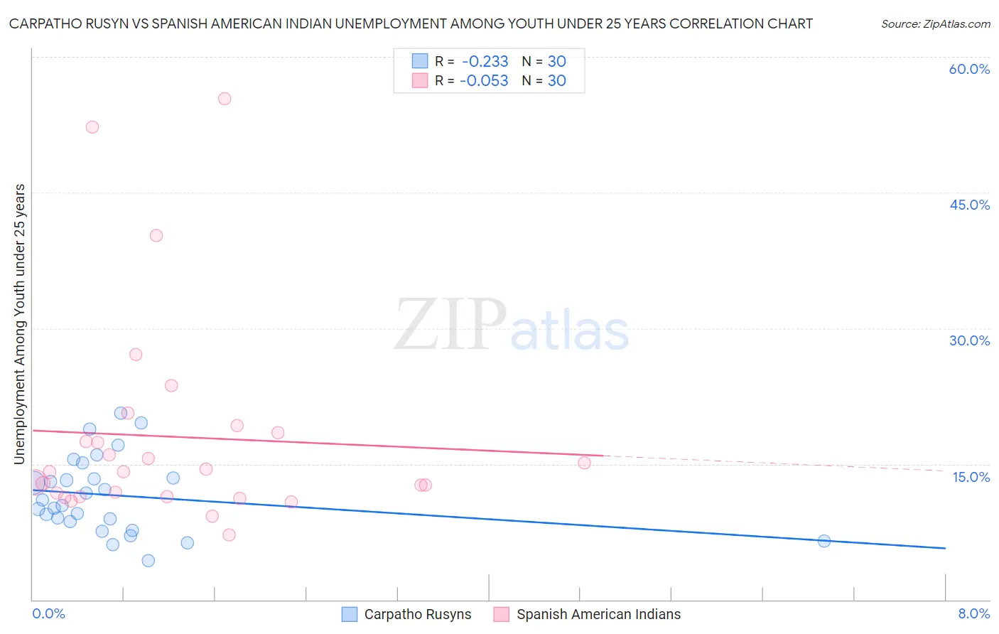 Carpatho Rusyn vs Spanish American Indian Unemployment Among Youth under 25 years