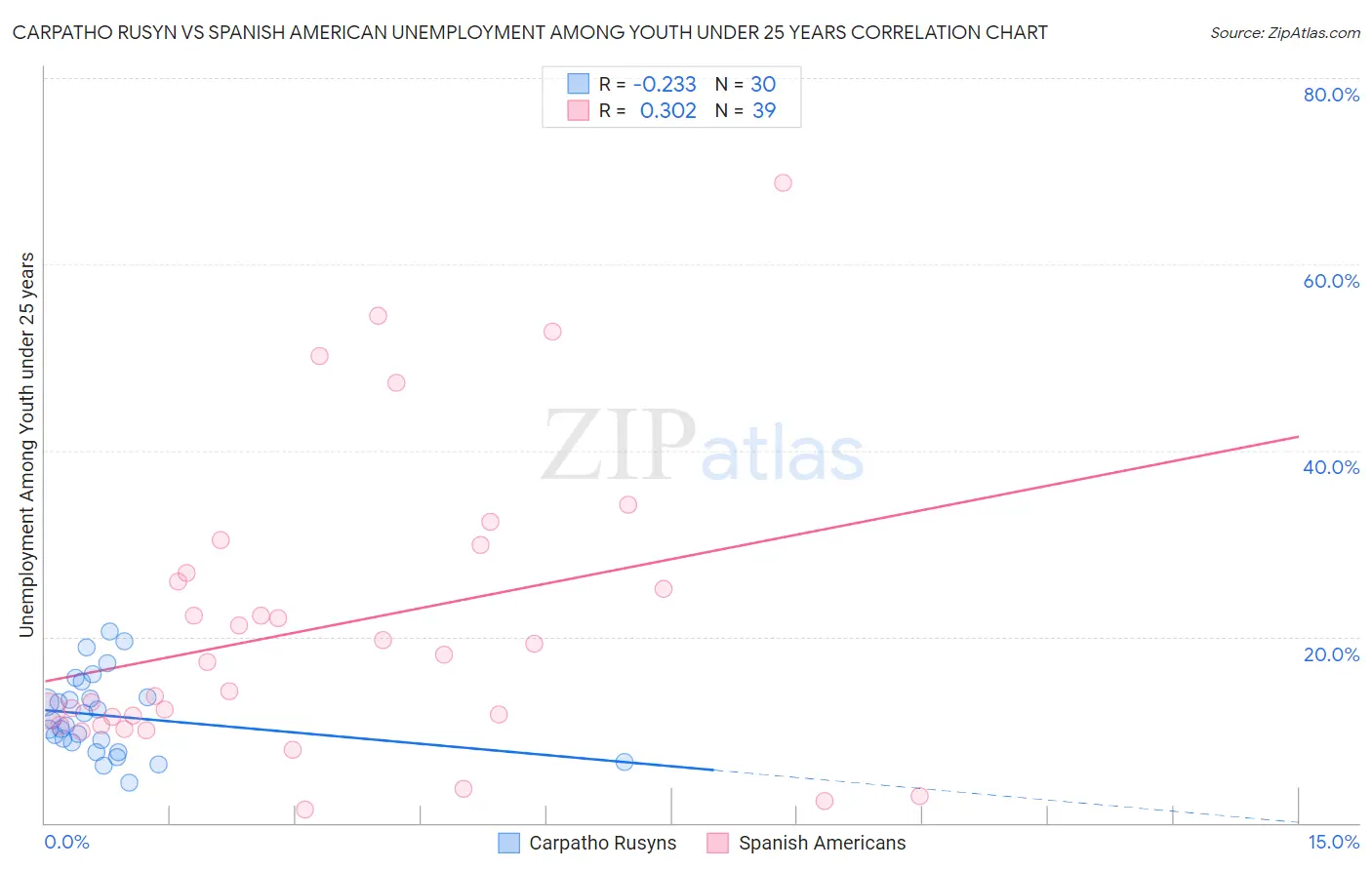 Carpatho Rusyn vs Spanish American Unemployment Among Youth under 25 years