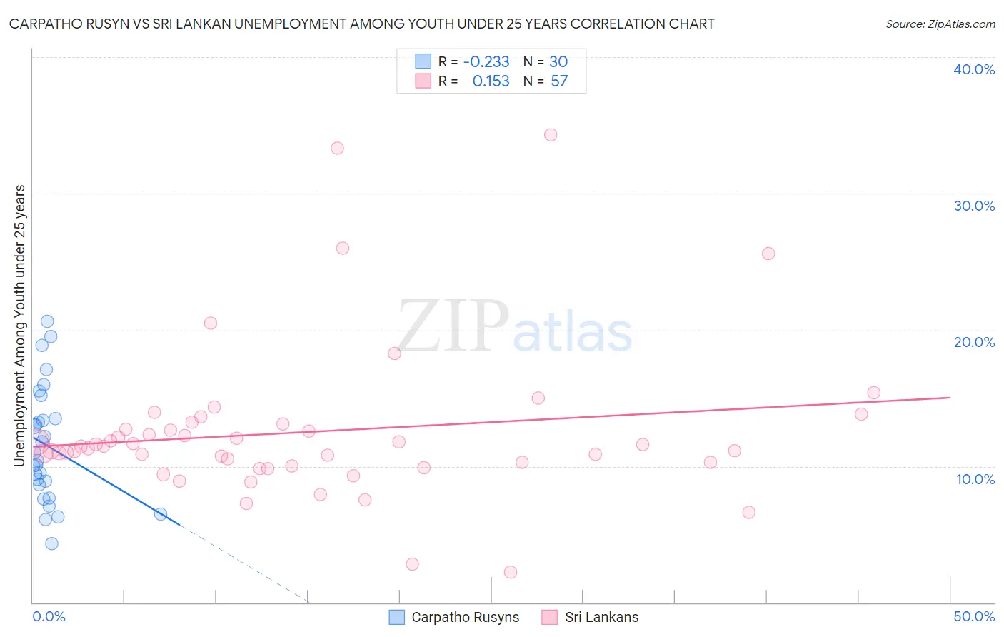 Carpatho Rusyn vs Sri Lankan Unemployment Among Youth under 25 years