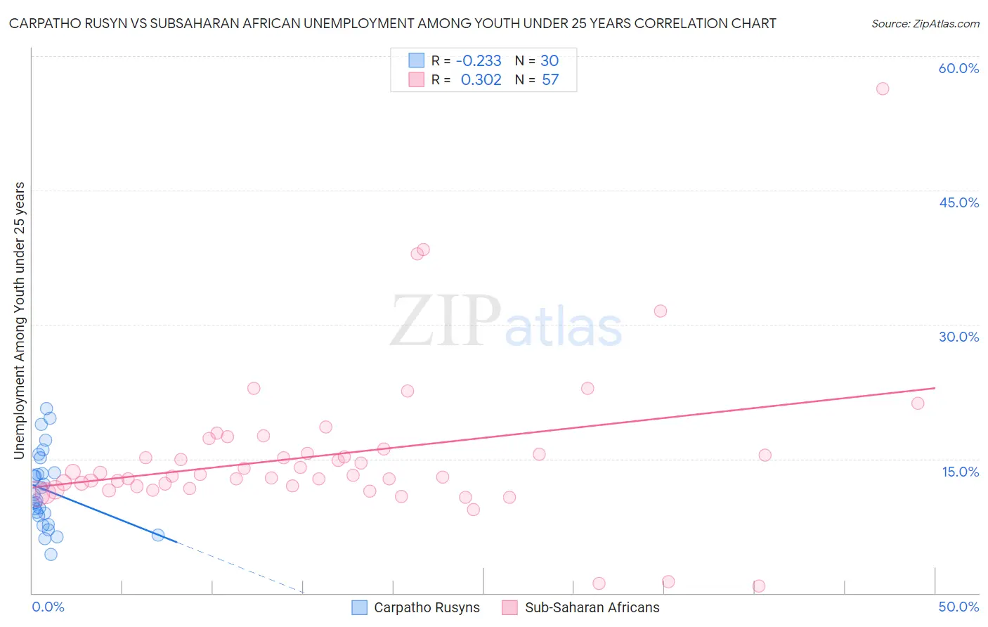 Carpatho Rusyn vs Subsaharan African Unemployment Among Youth under 25 years