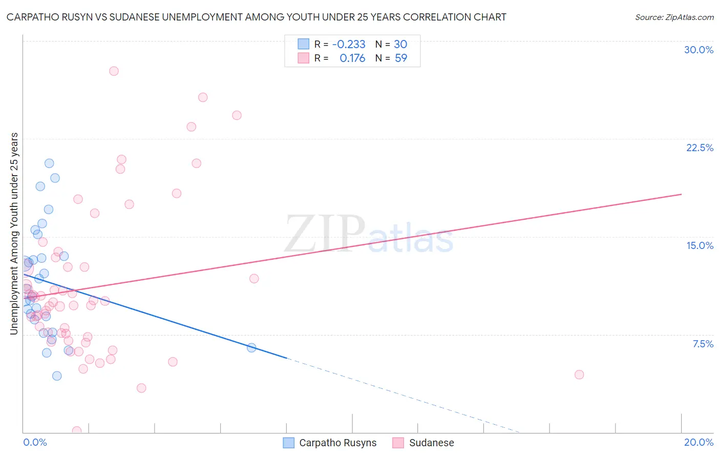 Carpatho Rusyn vs Sudanese Unemployment Among Youth under 25 years