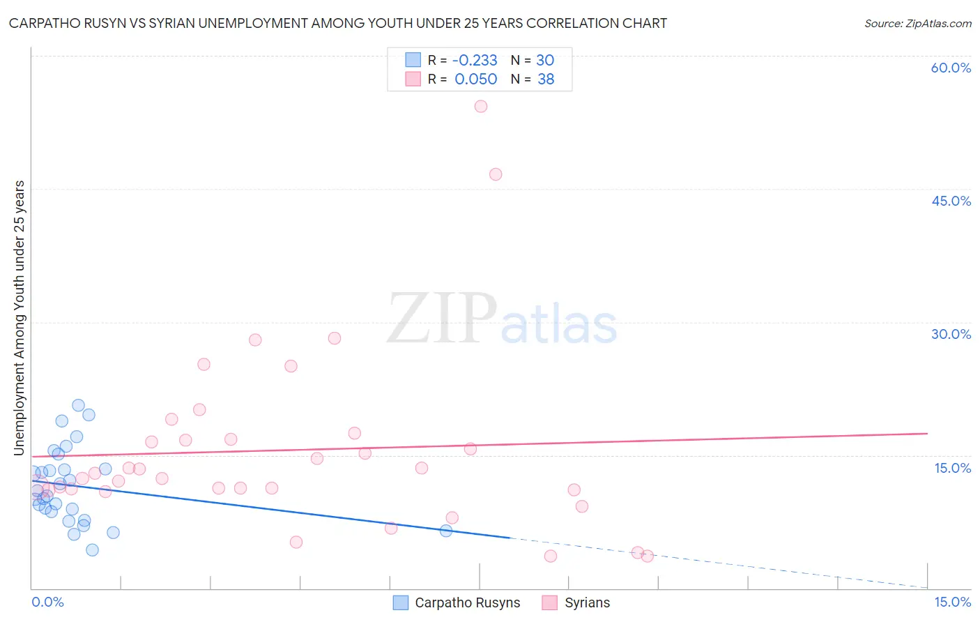 Carpatho Rusyn vs Syrian Unemployment Among Youth under 25 years