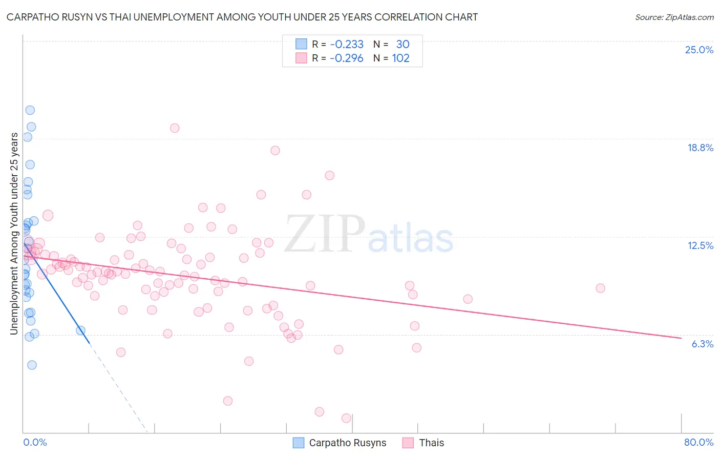 Carpatho Rusyn vs Thai Unemployment Among Youth under 25 years
