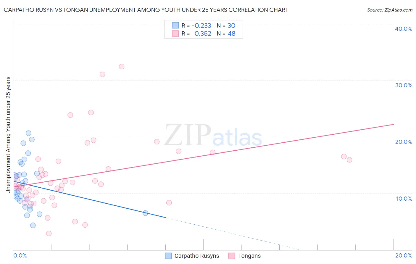 Carpatho Rusyn vs Tongan Unemployment Among Youth under 25 years