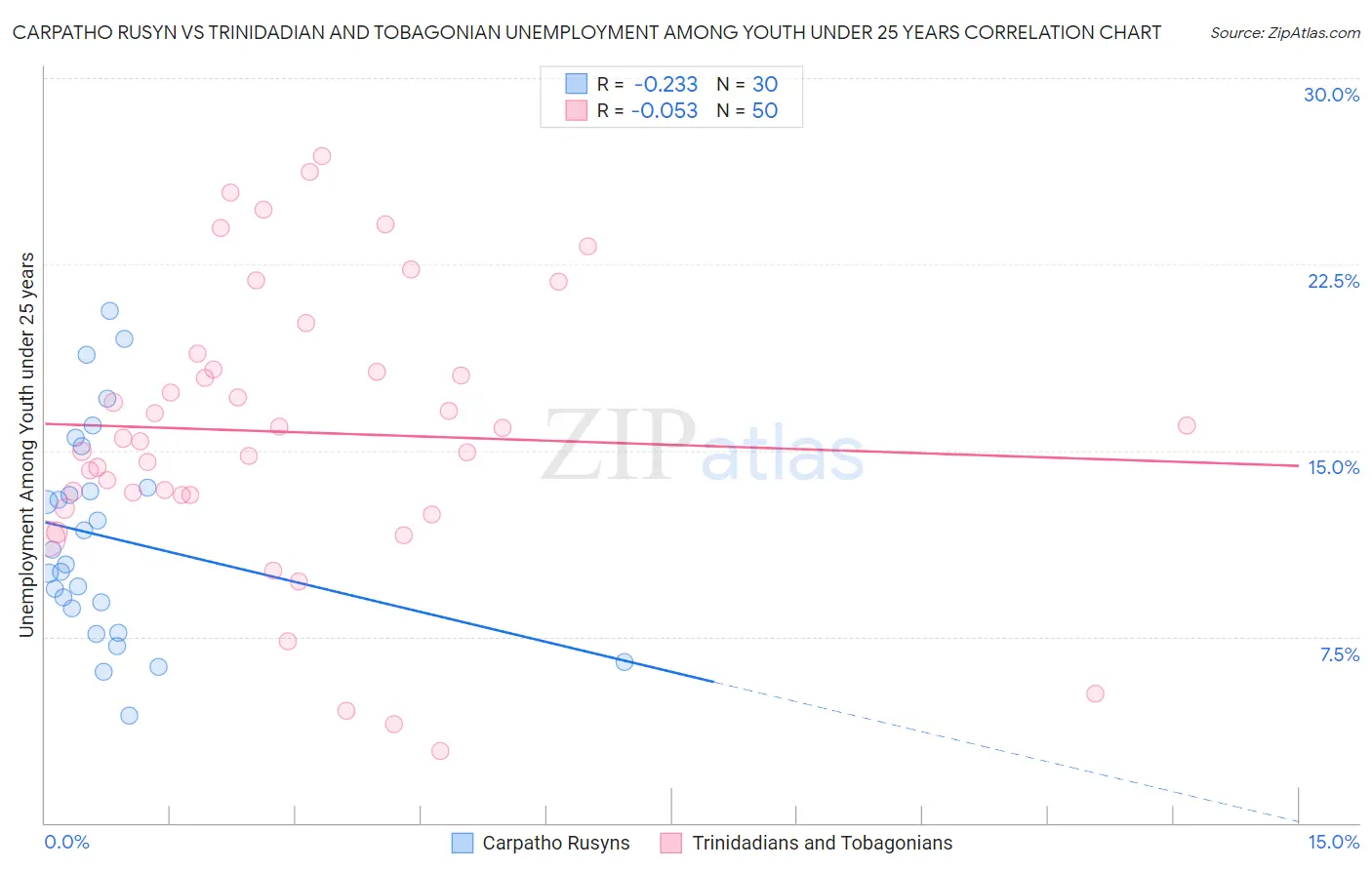 Carpatho Rusyn vs Trinidadian and Tobagonian Unemployment Among Youth under 25 years