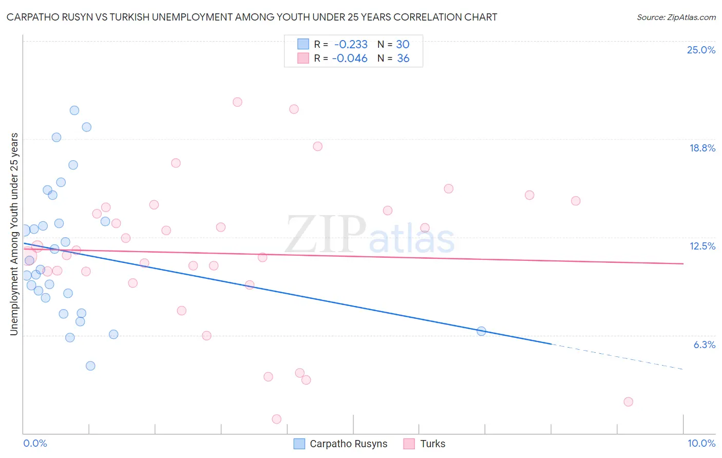 Carpatho Rusyn vs Turkish Unemployment Among Youth under 25 years