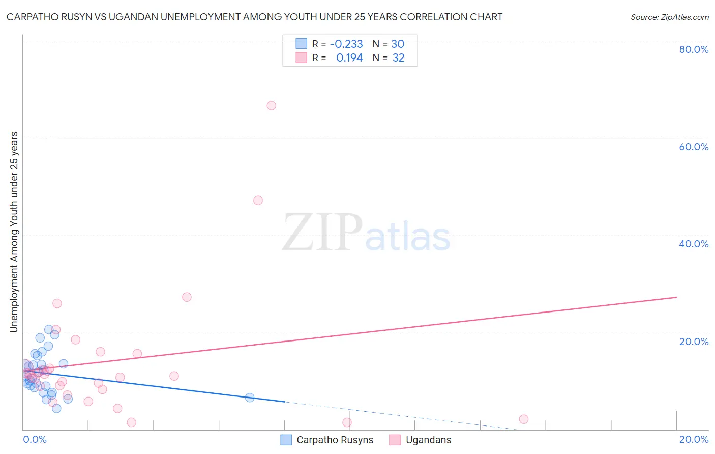 Carpatho Rusyn vs Ugandan Unemployment Among Youth under 25 years