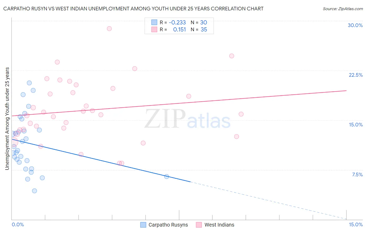 Carpatho Rusyn vs West Indian Unemployment Among Youth under 25 years