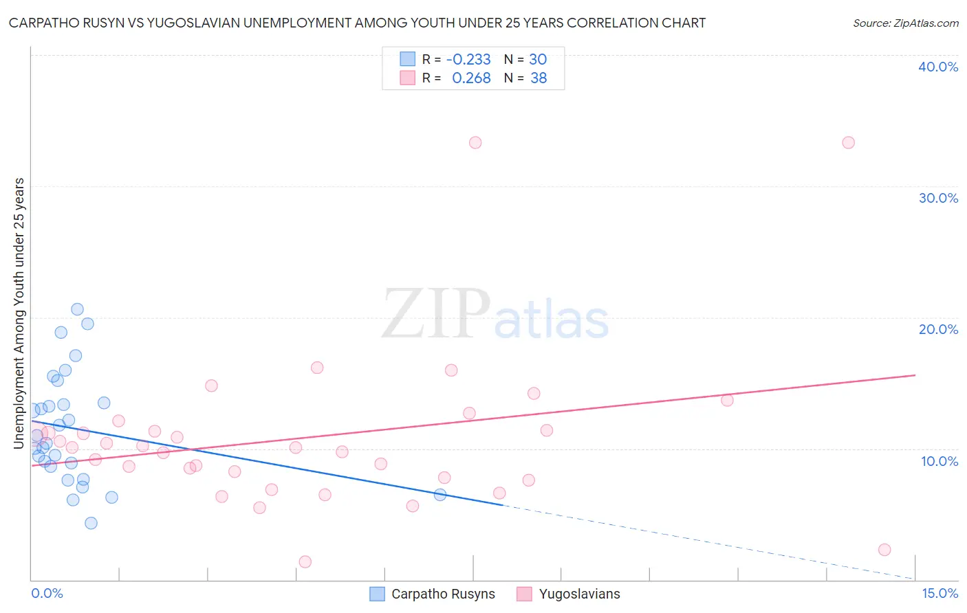 Carpatho Rusyn vs Yugoslavian Unemployment Among Youth under 25 years