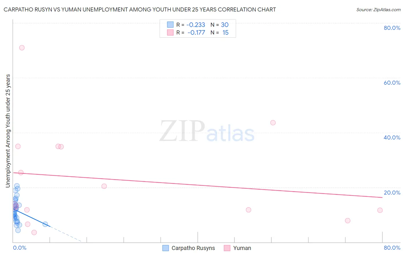 Carpatho Rusyn vs Yuman Unemployment Among Youth under 25 years
