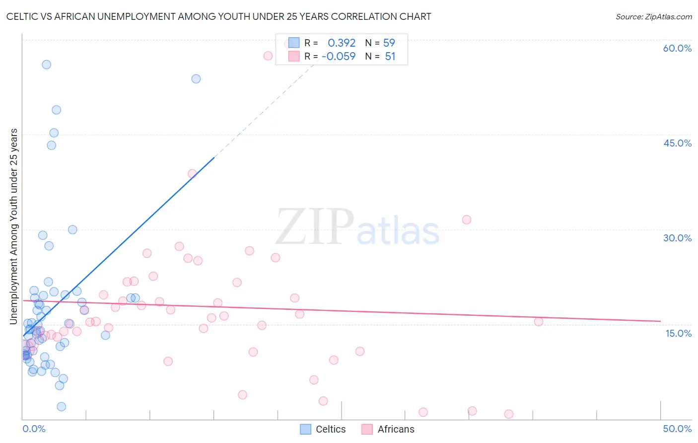 Celtic vs African Unemployment Among Youth under 25 years
