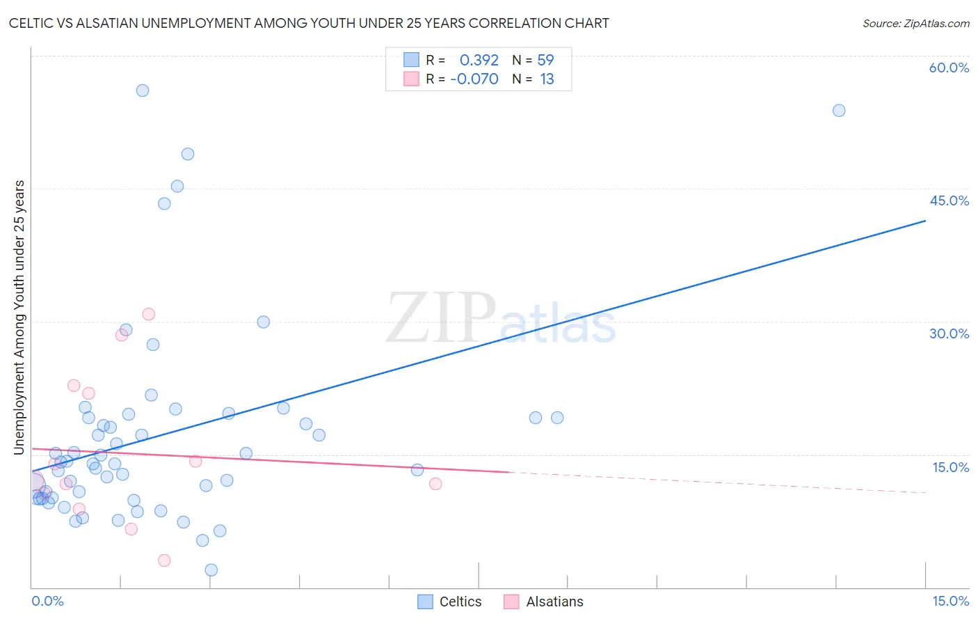 Celtic vs Alsatian Unemployment Among Youth under 25 years