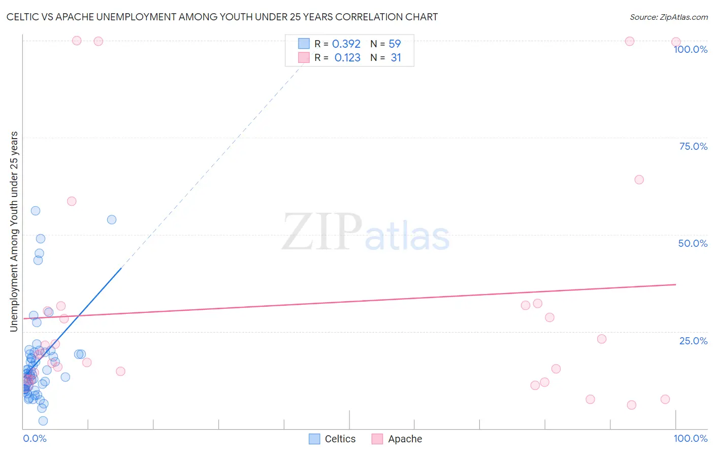 Celtic vs Apache Unemployment Among Youth under 25 years