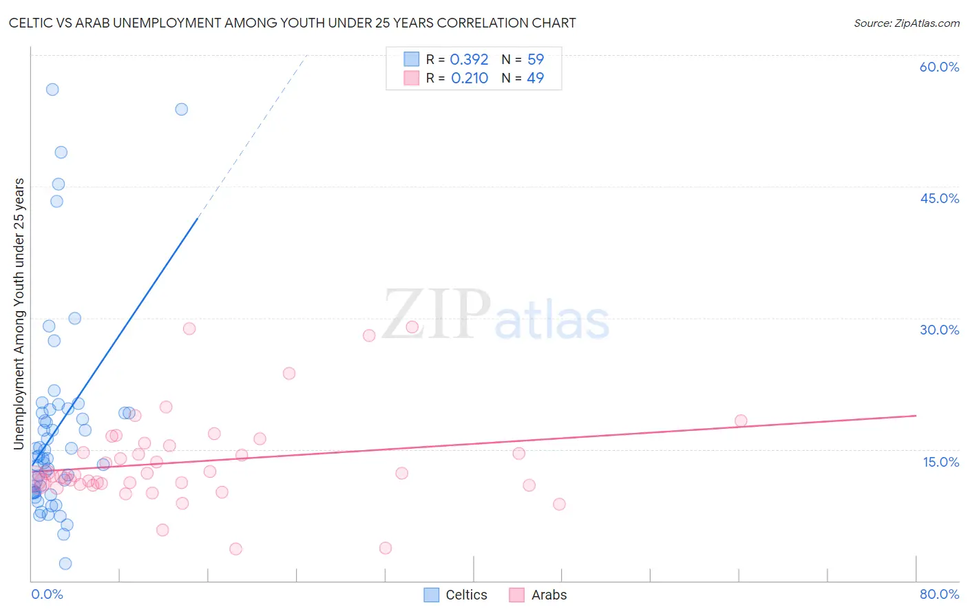 Celtic vs Arab Unemployment Among Youth under 25 years
