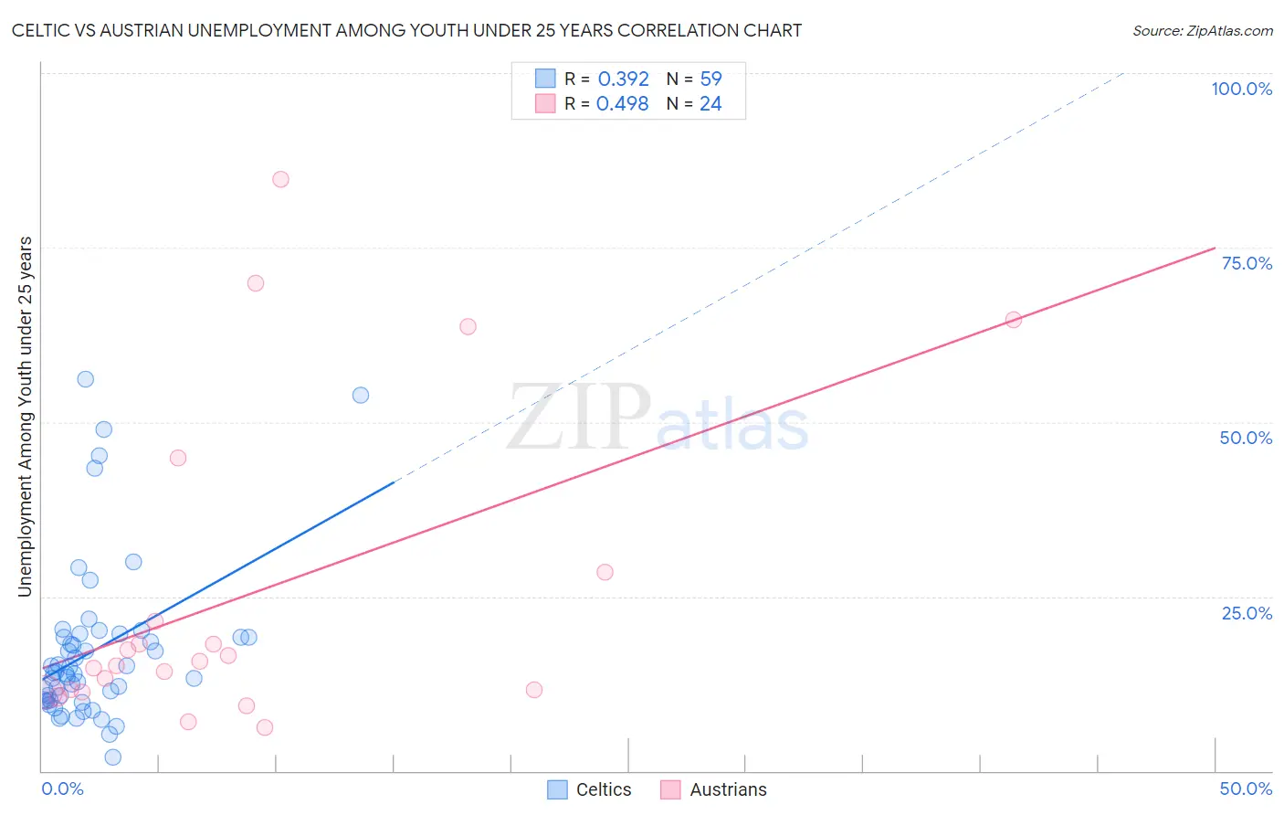 Celtic vs Austrian Unemployment Among Youth under 25 years