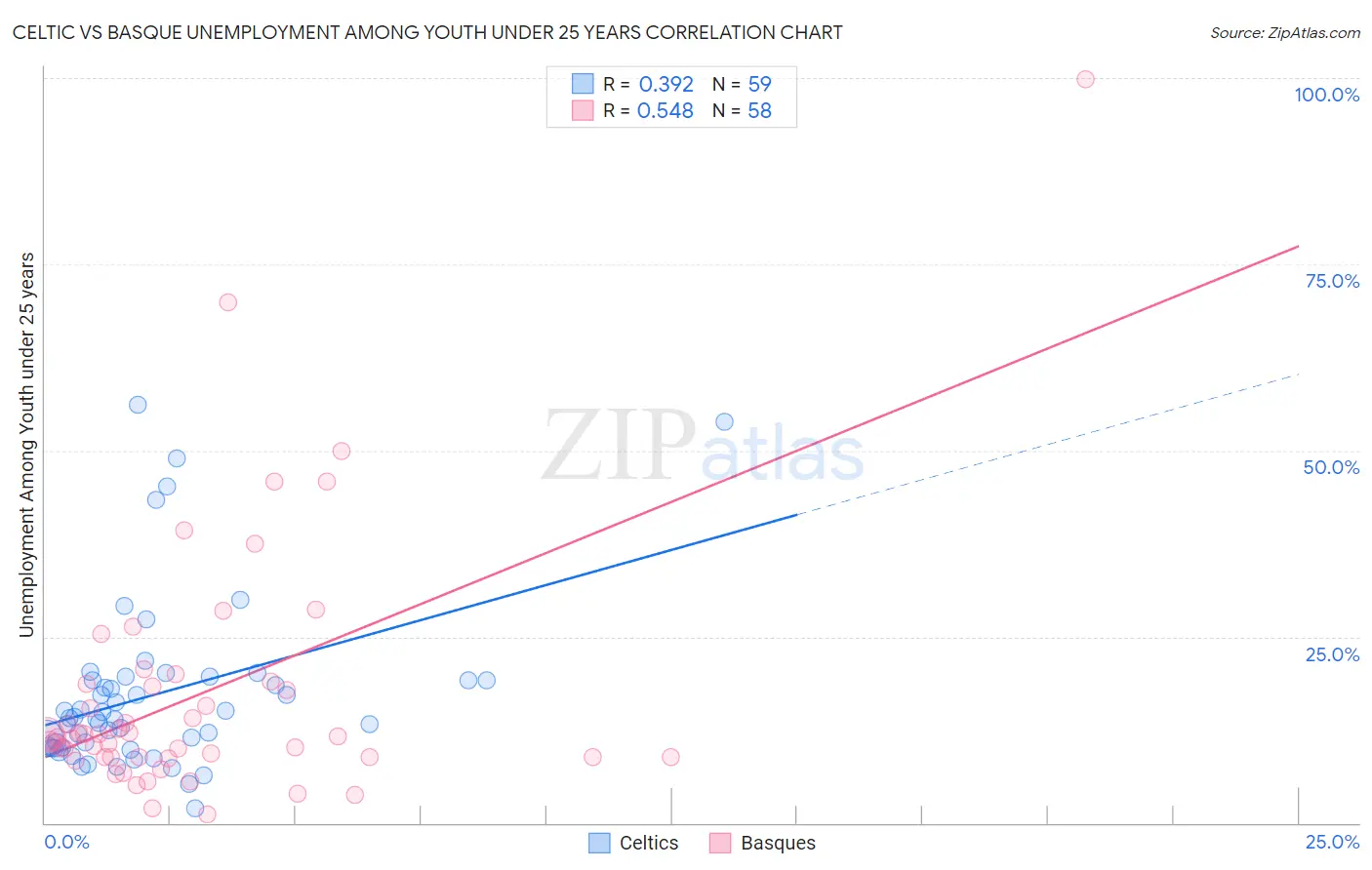 Celtic vs Basque Unemployment Among Youth under 25 years