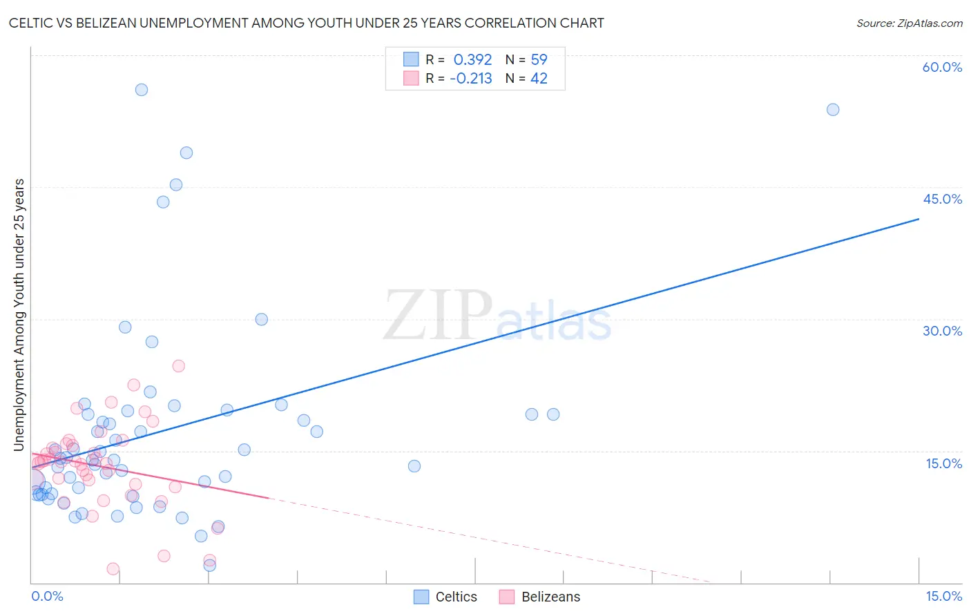 Celtic vs Belizean Unemployment Among Youth under 25 years
