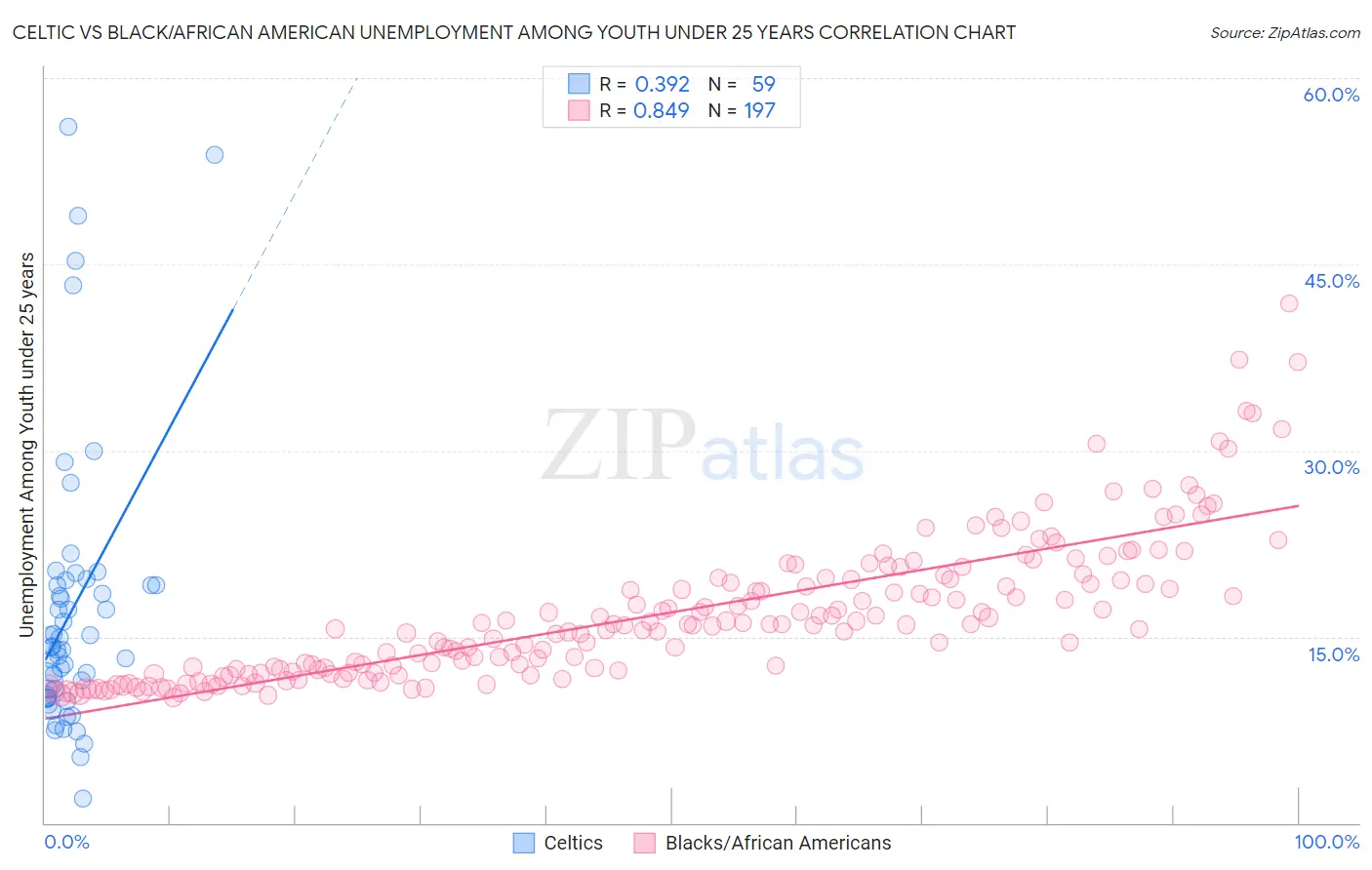 Celtic vs Black/African American Unemployment Among Youth under 25 years