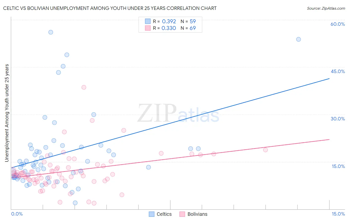 Celtic vs Bolivian Unemployment Among Youth under 25 years