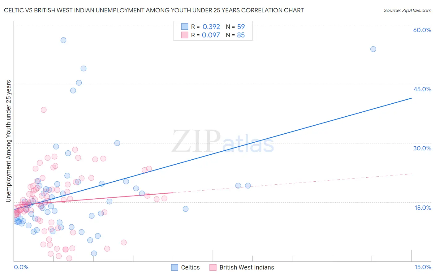 Celtic vs British West Indian Unemployment Among Youth under 25 years