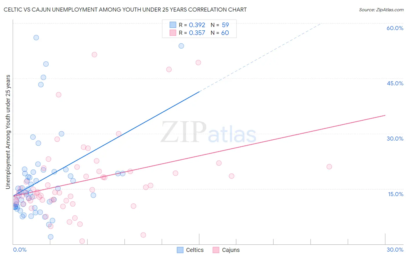 Celtic vs Cajun Unemployment Among Youth under 25 years