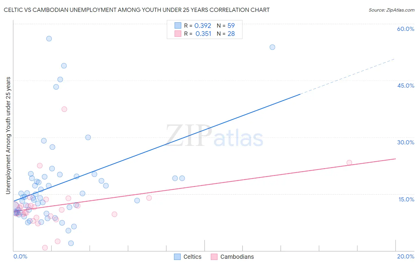 Celtic vs Cambodian Unemployment Among Youth under 25 years