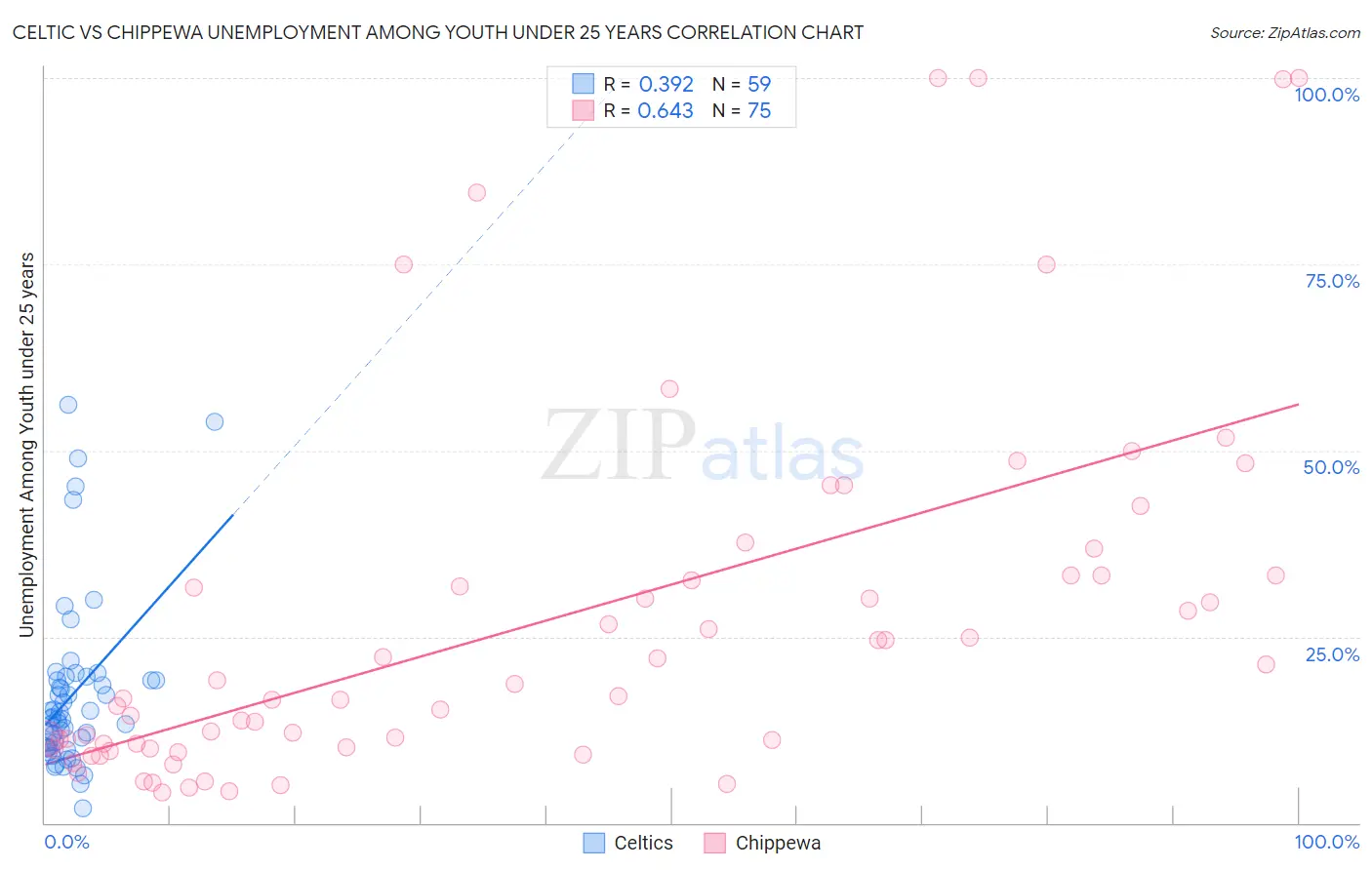 Celtic vs Chippewa Unemployment Among Youth under 25 years