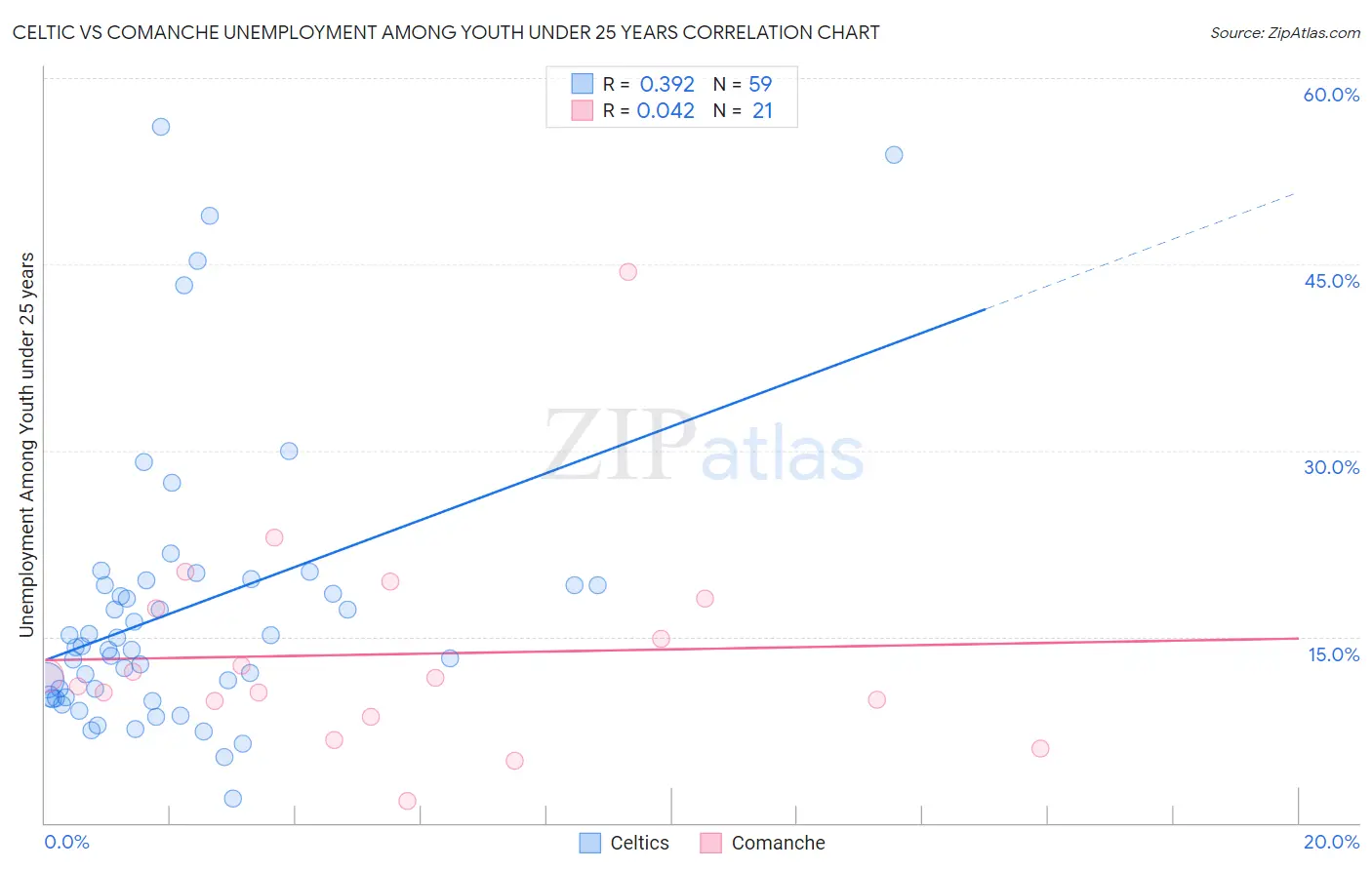 Celtic vs Comanche Unemployment Among Youth under 25 years