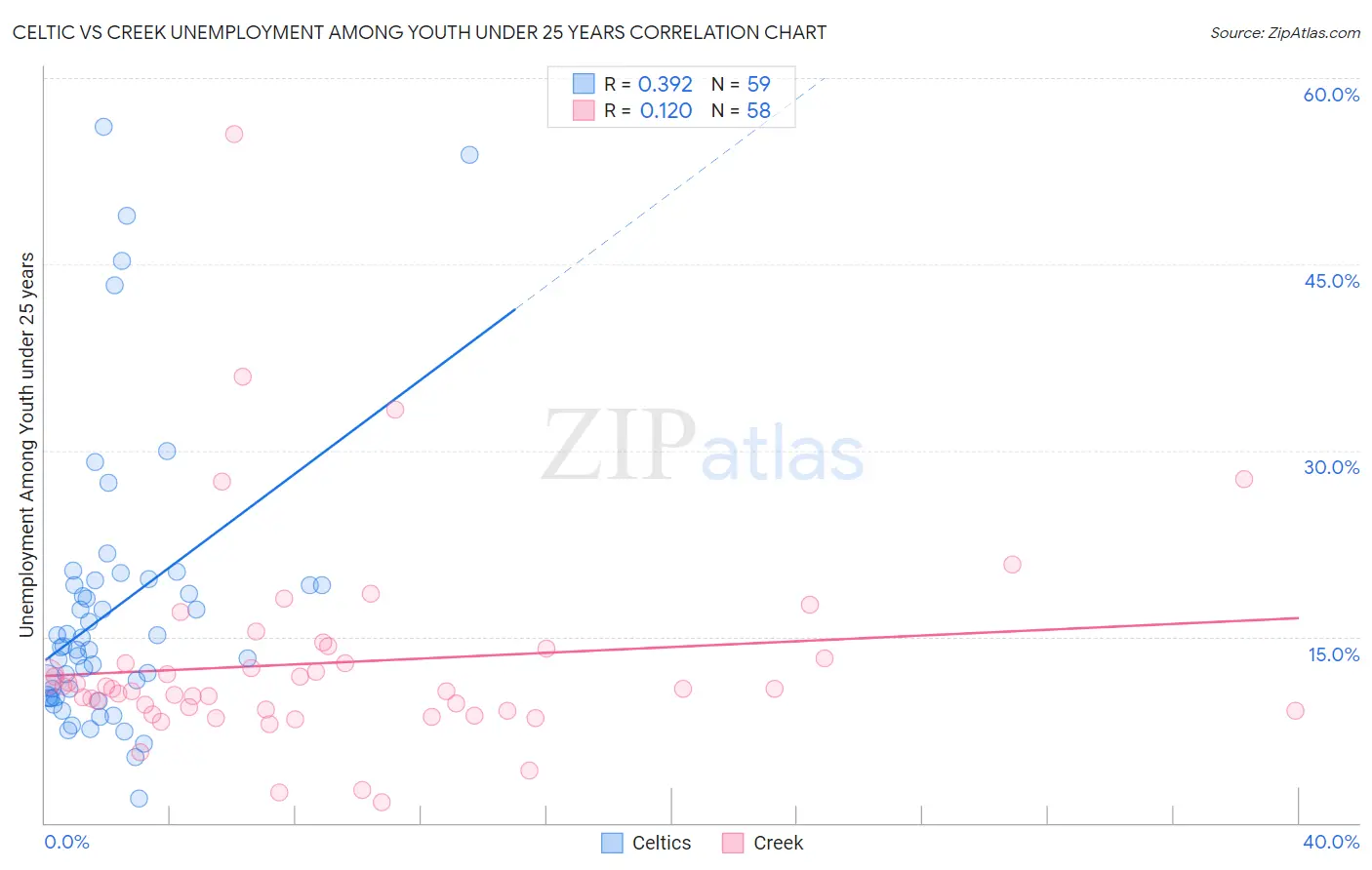 Celtic vs Creek Unemployment Among Youth under 25 years