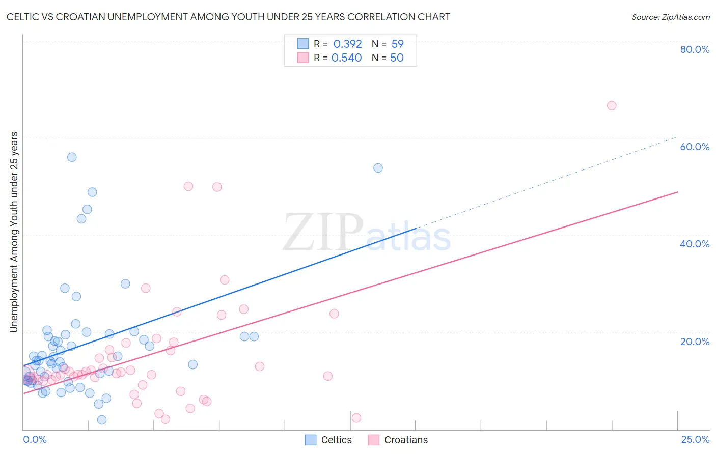 Celtic vs Croatian Unemployment Among Youth under 25 years