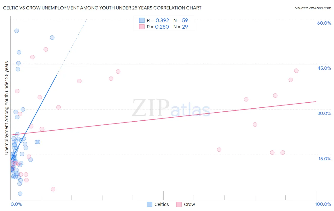Celtic vs Crow Unemployment Among Youth under 25 years