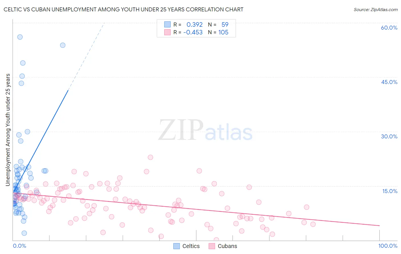 Celtic vs Cuban Unemployment Among Youth under 25 years