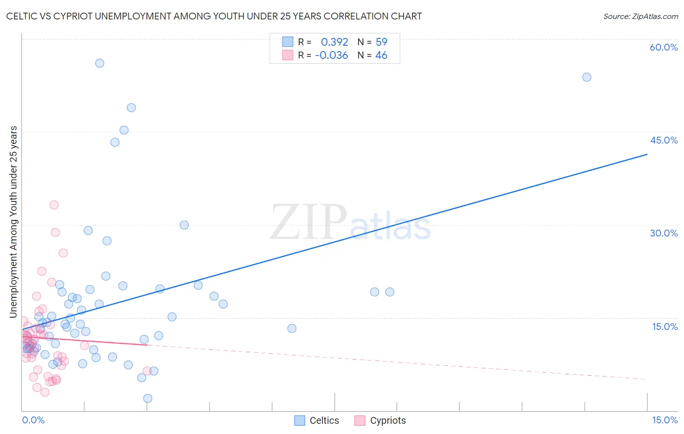 Celtic vs Cypriot Unemployment Among Youth under 25 years