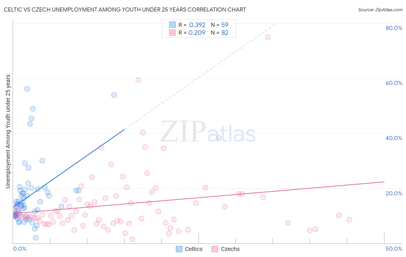 Celtic vs Czech Unemployment Among Youth under 25 years