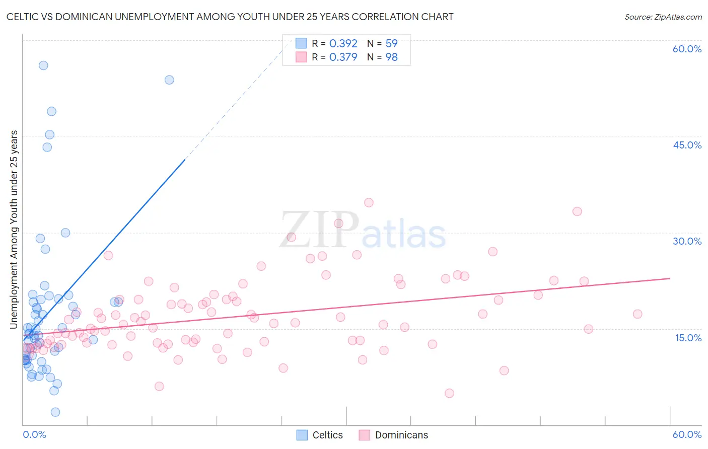 Celtic vs Dominican Unemployment Among Youth under 25 years